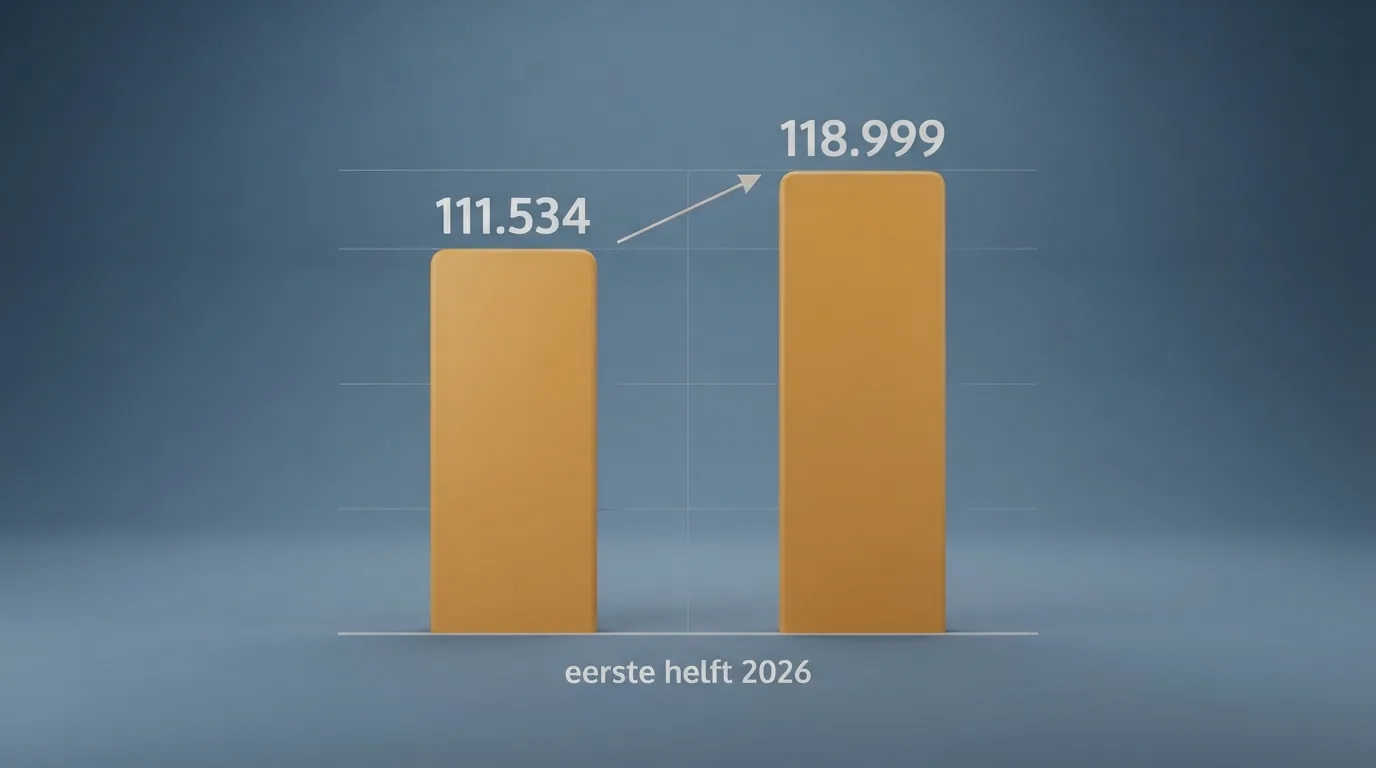 Een grafiek of visualisatie die de groei van het Cruks-register toont van 111.534 naar 118.999 inschrijvingen in de eerste helft van 2026