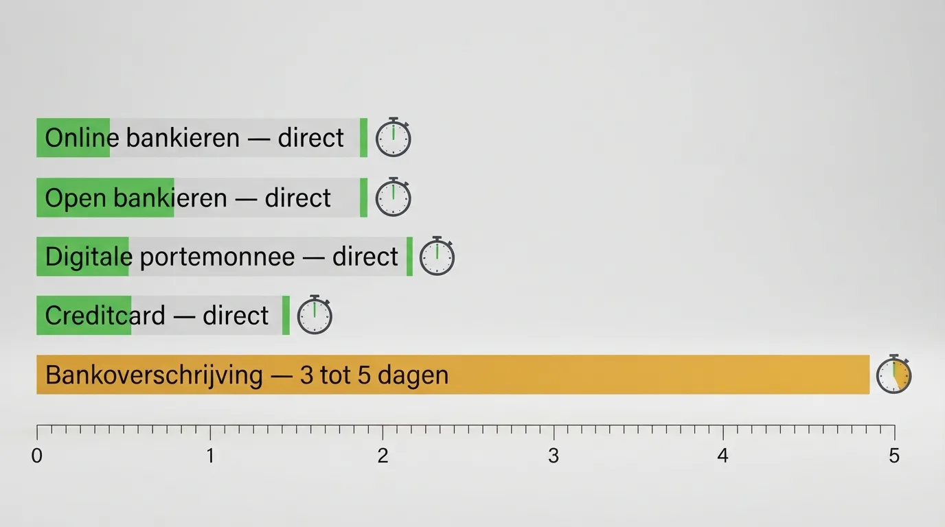 Een visuele tijdlijn die vijf betaalmethoden naast elkaar zet: iDEAL (direct), Trustly (direct), PayPal (direct), kaarten (direct) en bankoverschrijving (3–5 dagen), met een klok die de wachttijd per methode aangeeft