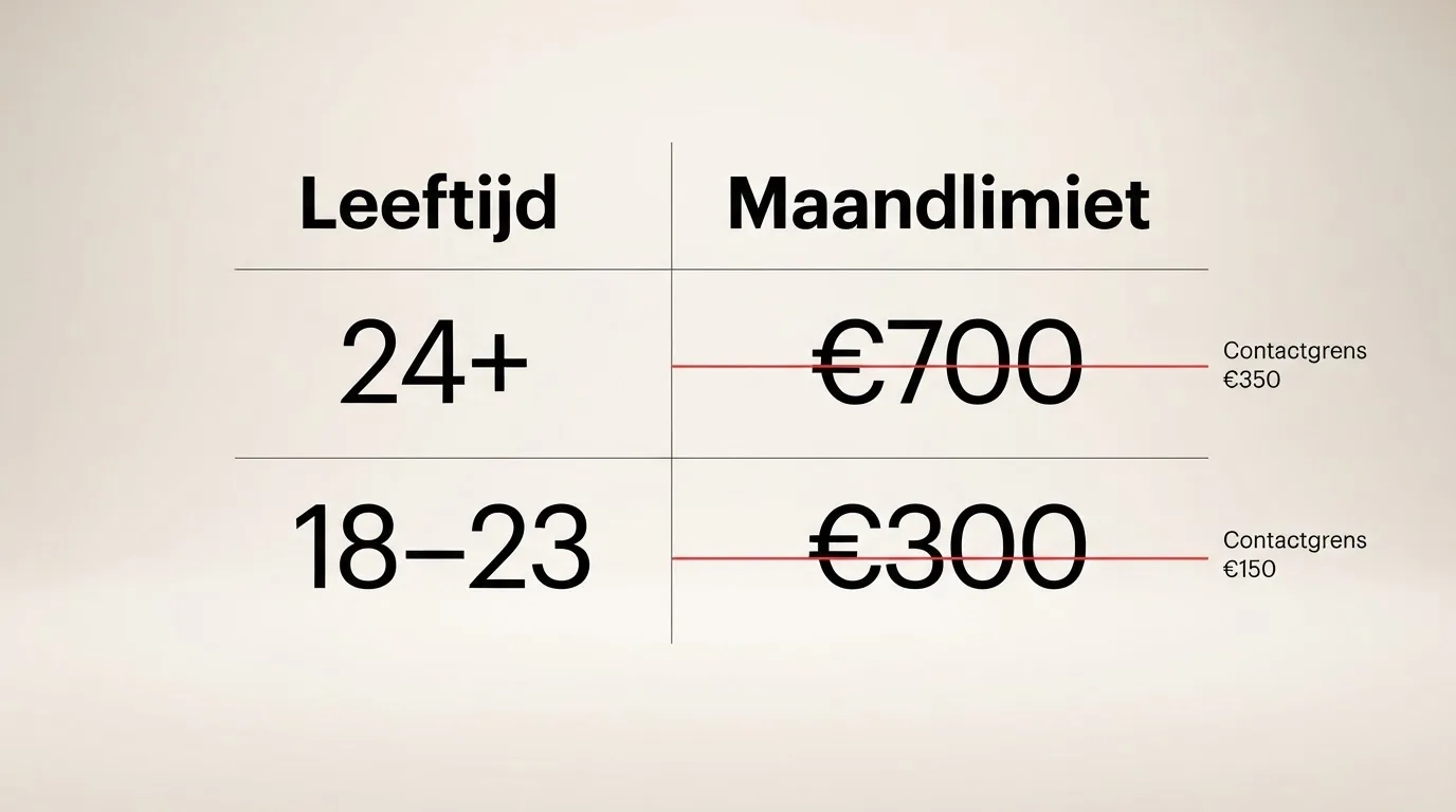 tabel met maandlimieten voor spelers van 24+ en 18 tot 23 jaar